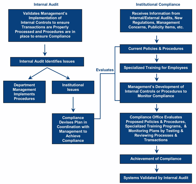 flow chart comparing Internal Audit to Institutional Compliance. Top of flow chart on left side, Internal Audit,Validates Management’s Implementation ofInternal Controls to ensure Transactions are Properly Processed and Procedures are in place to ensure Compliance, (arrow down to) Internal Audit Identifies Issues, (arrow down branches left and ends with) Department Management Implements Procedures, (arrow down branches right to) InstitutionalIssues, (arrow down to) Compliance Devises Plan in Coordination withManagement to Achieve Compliance (linked to right side of chart by brackets, Evaluates: Current Policies and Procedures, Specialized Training for Employees, and Management’s Development of Internal Controls or Procedures to Monitor Compliance). Right side of flow chart, Institutional Compliance, Receives Information from Internal/External Audits, New Regulations, Management Concerns, Publicity Items, etc., (arrow down to) Current Policies and Procedures, (arrow down to) Specialized Training for Employees, (arrown down to) Management’s Development of Internal Controls or Procedures to Monitor Compliance, (arrow down to) Compliance Office Evaluates Proposed Policies and Procedures, Specialized Training Programs,  and Monitoring Plans by Testing and Reviewing Processes and Transactions, (arrow down to) Achievement of Compliance, (arrow down to) Systems Validated by Internal Audit