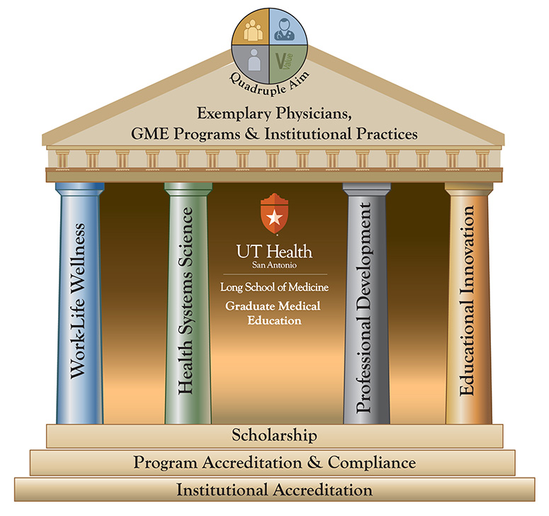 GME Programs & Institutional Practices graphic