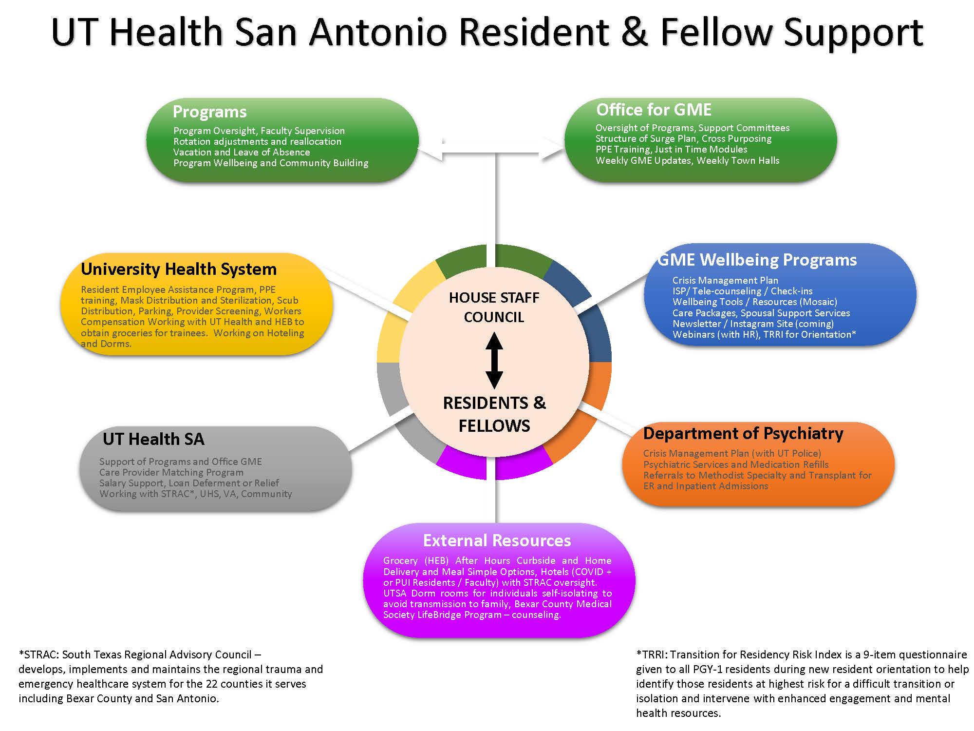 A graphic showing how the House Staff Council represents residents and fellows by supporting them with programs and resources offered by UT Health San Antonio, University Health System, and external services.