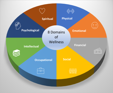 8 Domains of Wellness, Spiritual, Physical, Emotional, Financial, Social, Occupatonal, Intellectual, Psychological