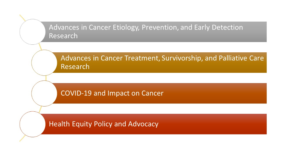 Advances in Cancer Etiology, Prevention, and Early Detection Research. Advances in Cancer Treatment, Survivorship, and Palliative Care Research. COVID-19 and Impact on Cancer. Health Equity Policy and Advocacy