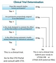 Clinical trial determination diagram
