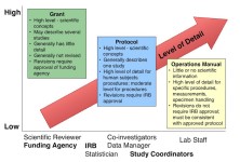 Grant / Protocol Diagram