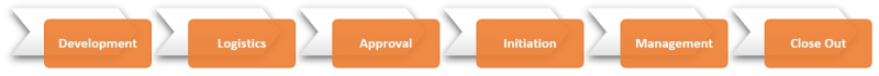 lifecycle stages
