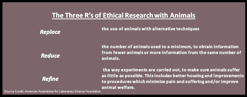 Three R's of Ethical Animal Research
