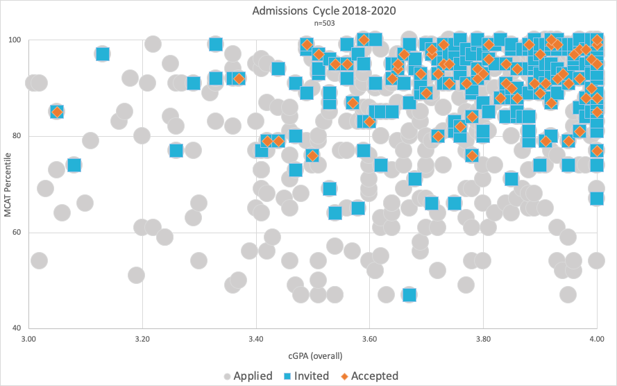 admissions statistics chart