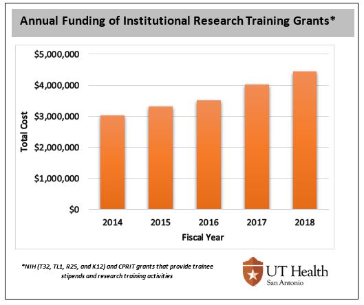 Annual Funding of Institutional Research Training Grants